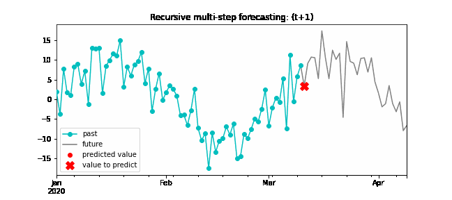 Time series cheap scikit learn